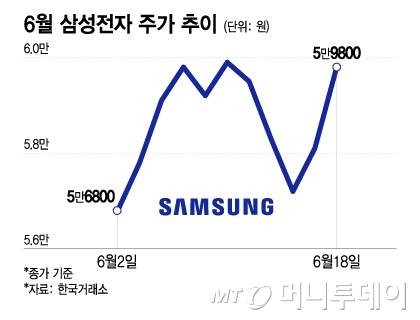 6월 삼성전자 주가 추이./그래픽=이지혜 디자인 기자