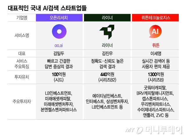 대표적인 국내 AI검색 스타트업들/그래픽=이지혜