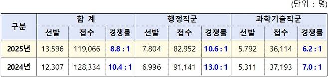 2025년 지방공무원 9급 공채 시험 등 원서접수 결과[행정안전부 자료]