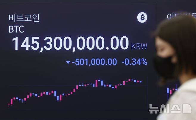 [서울=뉴시스] 황준선 기자 = 이스라엘의 이란 공습 여파로 비트코인의 가격이 10만 4000달러까지 하락하는 등 투자 불안 심리가 고조되고 있는 13일 서울 강남구 업비트 고객센터 전광판에 비트코인 거래가격이 표시되고 있다. 2025.06.13. hwang@newsis.com