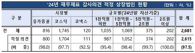 금융감독원 제공