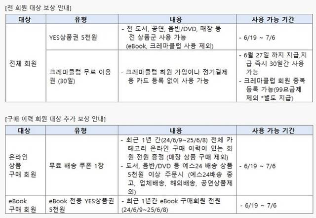 예스24 측이 전체 회원을 대상으로 해킹 피해 보상안을 내놨다. 예스24 홈페이지