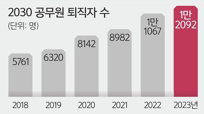 자료 : 공무원 연금공단