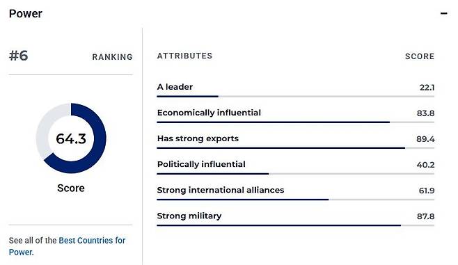 한국의 국력 평가 세부 지표 [US뉴스 홈페이지 캡처. 재판매 및 DB 금지]
