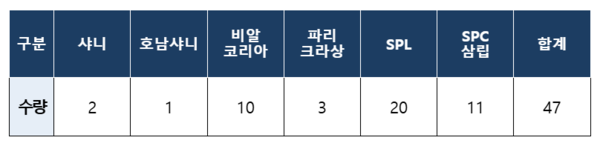 SPC그룹 계열사 내 ‘스파이럴 냉각 컨베이어’  보유 현황. /김소희 의원실 제공