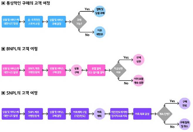 최근 사용자가 상품을 구매하기 전에 일정 금액을 저축하고, 목표 금액을 달성한 후에 지출하는 형태의 'SNPL(Save Now, Pay Later)'이라는 개념이 등장하면서 소비 트렌드가 달라지고 있다. 사진은 통상적인 구매 및 BNPL과 SNPL의 고객 여정 비교 그래프. /KB경영연구소 '지금은 저축하고 나중에 결제하세요! SNPL(Save Now, Pay Later)' 보고서 발췌