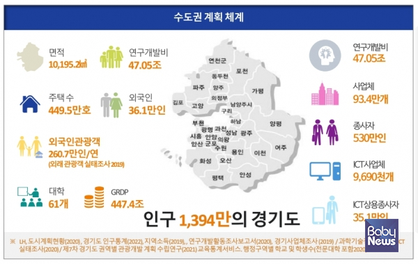 경기도는 새로 수립한 장기 발전계획에 따라 현재 1369만 명인 경기도 인구가 2030년에는 1442만 명으로, 2035년엔 1470만 명으로 점차 증가해 2040년(1479만 명)에는 지금보다 무려 100만 명 이상 증가할 것으로 내다봤다. ⓒ경기도