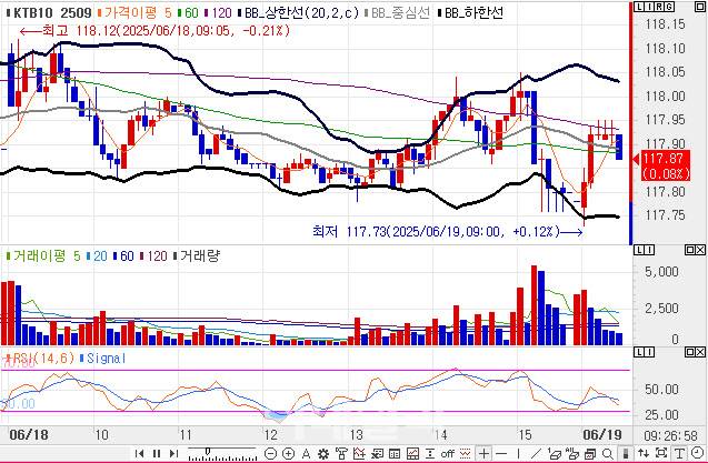 10년 국채선물 가격 5분봉 차트(자료=엠피닥터)