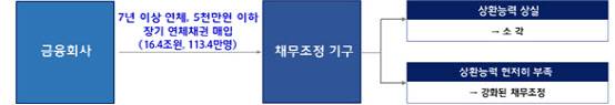장기 연체채권 채무조정 프로그램 개요