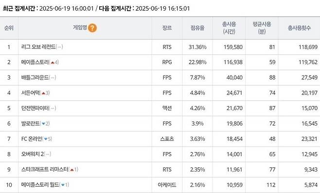 - 6월 19일 오후 4시 PC방&nbsp;게임&nbsp;통계서비스&nbsp;더로그 기준 PC방 점유율 현황