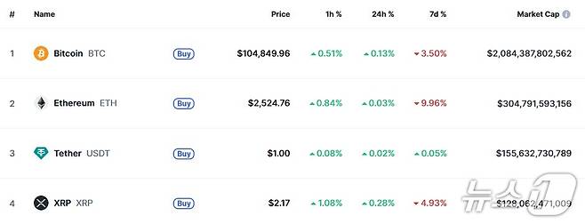 이 시각 현재 주요 암호화폐 시황 - 코인마켓캡 갈무리