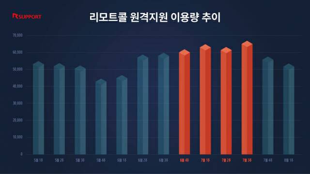 지난해 장맛비가 집중된 6월 말부터 7월 말 사이에 원격지원 서비스 이용량이 크게 증가했다. (사진=알서포트)