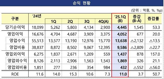 자산운용사 손익 현황. / 금융감독원