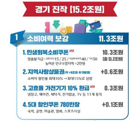 기획재정부의 2025년 제2차 추가경정예산안에 경기 진작으로 15조2000억원이 편성됐다. 이 중 10조3000억원은 전 국민에게 지급되는 민생회복 소비쿠폰이다./기획재정부