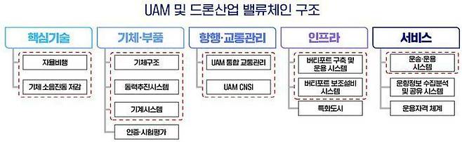 UAM 및 드론산업 밸류체인 구조.ⓒ기획재정부