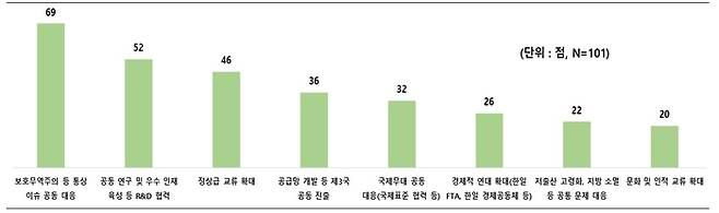 가장 필요한 한일 경제협력 방식 (자료=한국경제인협회)