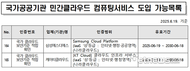 민간 클라우드 '상'등급 보안검증 결과 고시(2025. 6. 19) 자료:국가사이버안보센터 누리집(www.ncsc.go.kr) 자료실 제공