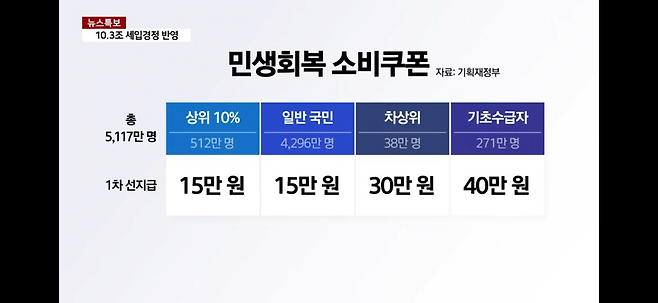image.png 사실상 확정된 민생회복 소비쿠폰 (전국민 재난지원금)