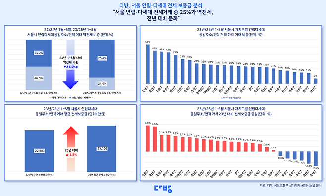 서울 연립·다세대 전세 거래 4건 중 1건은 역전세. 다방 제공