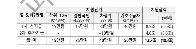‘민생회복 소비쿠폰’ 지원방식. 기획재정부