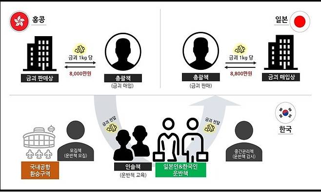 범행 흐름도. 수원지검 제공