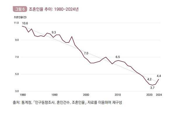 조혼인율 추이./사진=국회미래연구원 제공