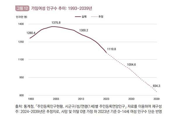 가임여성 인구수 추이./사진=국회미래연구원 제공