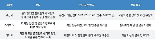 유통 플랫폼의 옴니채널 전략과 부동산 전략 재편 / 출처=삼일PwC