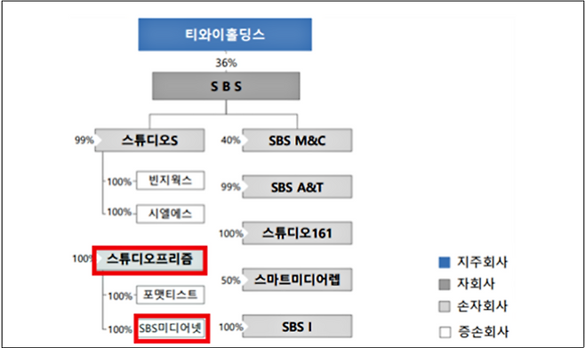 지주회사 티와이홀딩스의 자회사․손자회사·증손회사 현황. 공정거래위원회