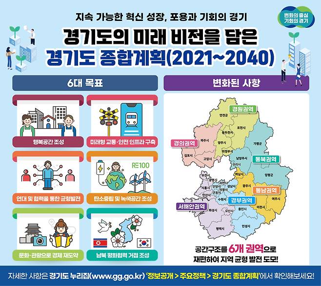 경기도 종합계획(2021~2040) 요약 그래픽. 경기도 제공