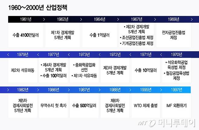 1960~2000년 산업정책/그래픽=윤선정