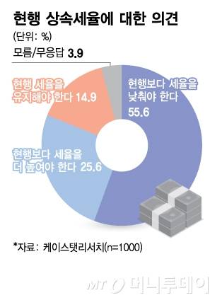 현행 상속세율에 대한 의견/그래픽=김다나