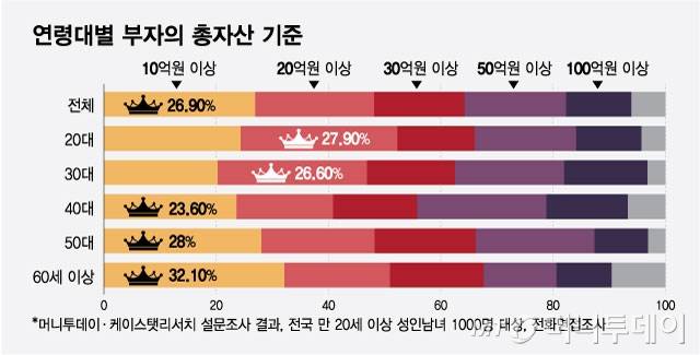 연령대별 부자의 총자산 기준/그래픽=최헌정