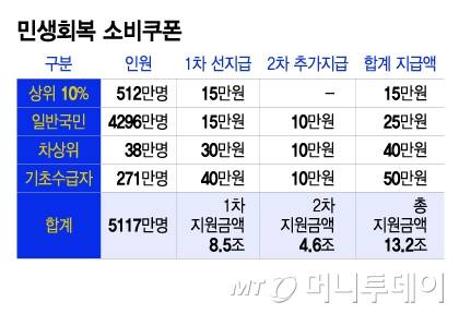 민생회복 소비쿠폰/그래픽=이지혜