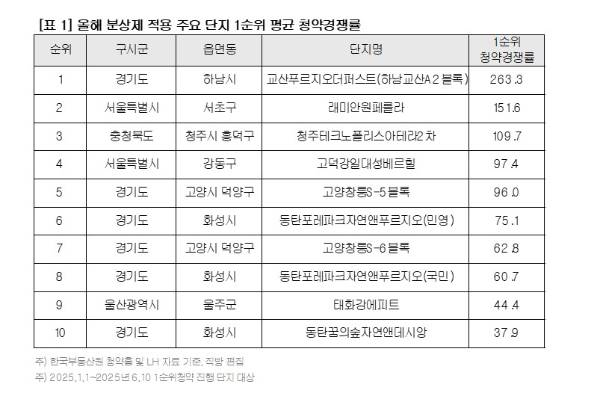 사진은 올해 분상제 적용 주요 단지의 1순위 평균 청약 경쟁률을 나타낸 표./사진=직방