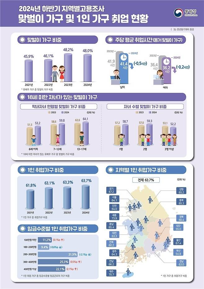 [통계청]