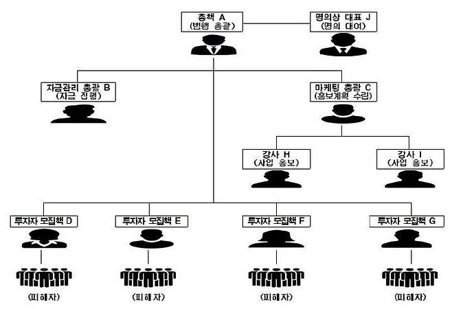 [대구=뉴시스] 다단계 조직도. (그래픽 = 대구지방검찰청 제공) 2025.06.19. photo@newsis.com *재판매 및 DB 금지