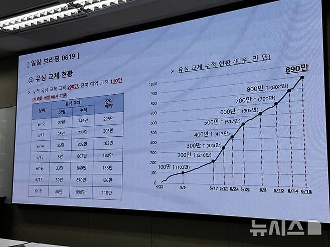 [서울=뉴시스] 심지혜 기자 = SK텔레콤이 19일 서울 중구에 위치한 삼화빌딩에서 해킹 사고 이후 수습 상황에 대해 설명하는 일일브리핑을 진행했다. 사진은 전날까지 유심 교체 누적 현황. 2025.06.19. siming@newsis.com