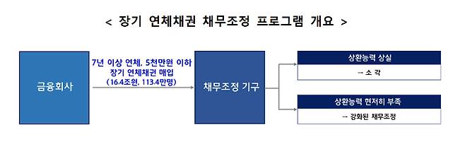 장기 연체채권 채무조정 프로그램 개요. 금융위원회 제공