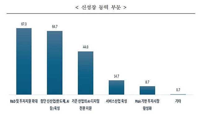 중견련 '새 정부 신성장 동력 과제' 설문 결과