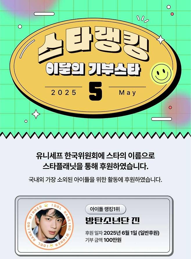 방탄소년단 진, 스타플래닛 5월 아이돌 랭킹 1위..3개월 연속 '기부요정'