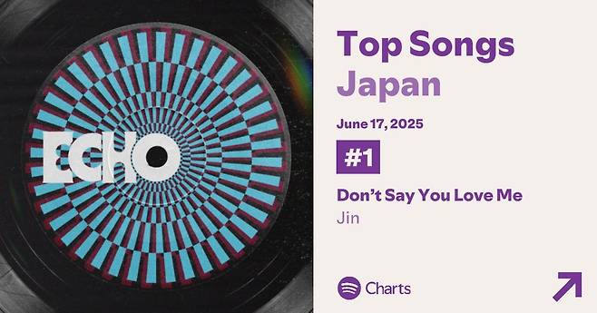 방탄소년단 진 'Don't Say You Love Me', 日 스포티파이 22일째 1위..K팝 男솔로 최고·최장 기록