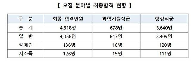 국가공무원 9급 시험 최종합격자 현황 [인사혁신처 제공]