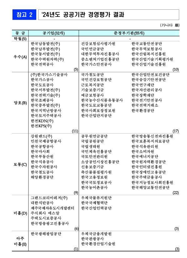 '2024년 공공기관 경영평가 결과'.기획재정부 제공.