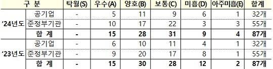 사진설명>공공기관 경영실적 평가결과표(자료제공=기획재정부)