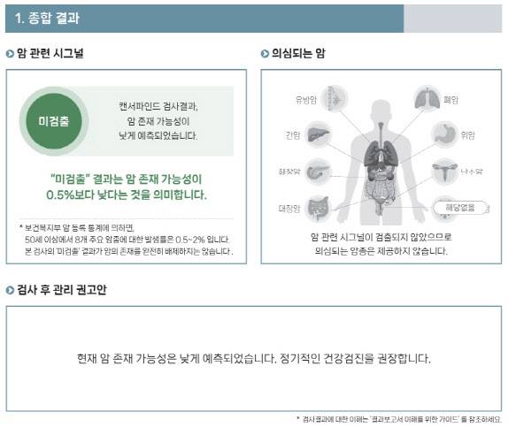 5월 21일에 수령한 캔서파인드 검사 결과지.