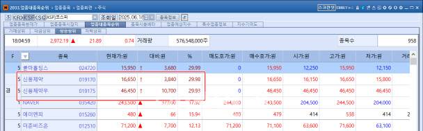 18일 코스피 시장 상승 상위 종목 (자료=KG제로인 엠피닥터)