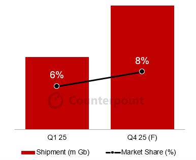 CXMT D램 출하량 전망치. (자료=카운터포인트리서치)