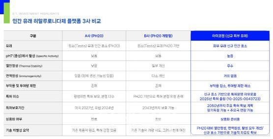 아미코젠은 최근 IR 자료를 통해 자사 포함 3개사의 인간 유래 히알루로니다제 플랫폼을 비교했다. (자료=아미코젠)