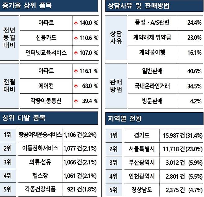 5월 한국소비자원 주요 상담 항목(소비자원 제공). 2025.6.19/뉴스1